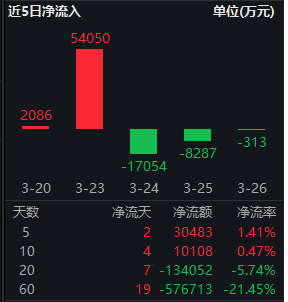工业企业利润增15.2%!创业板50ETF华安(159949)近5个交易日吸金3亿,机构:关注储能链与国产AIDC链 第3张 工业企业利润增15.2%!创业板50ETF华安(159949)近5个交易日吸金3亿,机构:关注储能链与国产AIDC链 第3张
