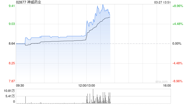 神威药业发布年度业绩 净利润9.5亿元同比上升13.1%  第1张