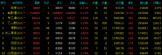 收评|国内期货主力合约互有涨跌 纯苯、碳酸锂涨超6%  第3张