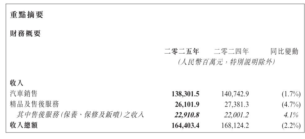 净利润亏损16.73亿元!中升控股发布2025年度业绩,今年目标:新能源门店数量实现倍数增长 第1张 净利润亏损16.73亿元!中升控股发布2025年度业绩,今年目标:新能源门店数量实现倍数增长 第1张