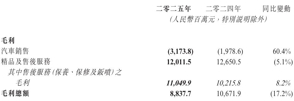 净利润亏损16.73亿元!中升控股发布2025年度业绩,今年目标:新能源门店数量实现倍数增长 第2张 净利润亏损16.73亿元!中升控股发布2025年度业绩,今年目标:新能源门店数量实现倍数增长 第2张