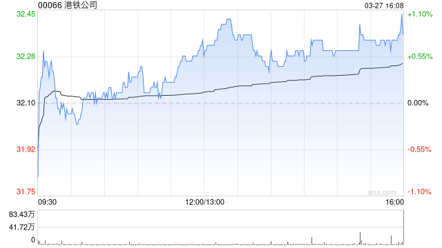 里昂：升港铁公司目标价至32港元 估值合理 评级“持有”  第1张