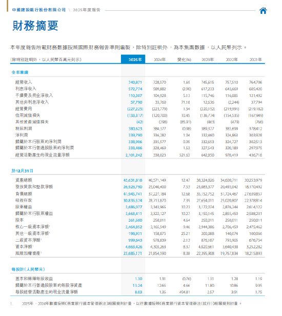 建设银行:2025年实现经营收入7408.71亿元,同比增幅1.69% 第1张 建设银行:2025年实现经营收入7408.71亿元,同比增幅1.69% 第1张