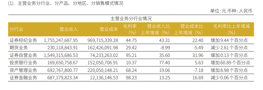 华安证券业绩“虎头蛇尾” Q4营收净利同比环比皆大降 IPO收入“脉冲式”上升背后股权储备项目为0  第1张