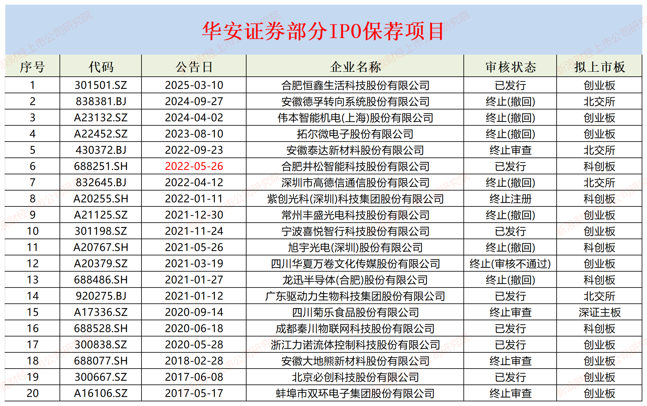 华安证券业绩“虎头蛇尾” Q4营收净利同比环比皆大降 IPO收入“脉冲式”上升背后股权储备项目为0  第2张