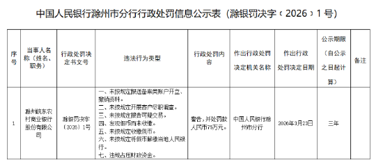 滁州皖东农村商业银行被罚75万元:未按规定报送备案类账户开立、撤销资料等 第1张 滁州皖东农村商业银行被罚75万元:未按规定报送备案类账户开立、撤销资料等 第1张