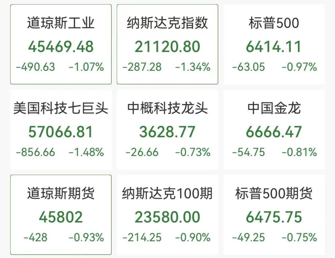 道指深夜下挫近500点,中概股普跌,小马智行跌6%,加密货币超12万人爆仓 第1张 道指深夜下挫近500点,中概股普跌,小马智行跌6%,加密货币超12万人爆仓 第1张