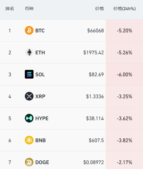 道指深夜下挫近500点,中概股普跌,小马智行跌6%,加密货币超12万人爆仓 第2张 道指深夜下挫近500点,中概股普跌,小马智行跌6%,加密货币超12万人爆仓 第2张