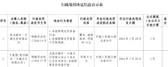 武汉城市一卡通支付被罚89万元:未按照规定存放备付金、未按照规定开展客户尽职调查 第1张 武汉城市一卡通支付被罚89万元:未按照规定存放备付金、未按照规定开展客户尽职调查 第1张