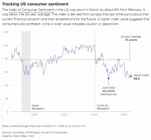 油价飙升、股市下挫,就连美国富人也对经济感到悲观 第2张 油价飙升、股市下挫,就连美国富人也对经济感到悲观 第2张