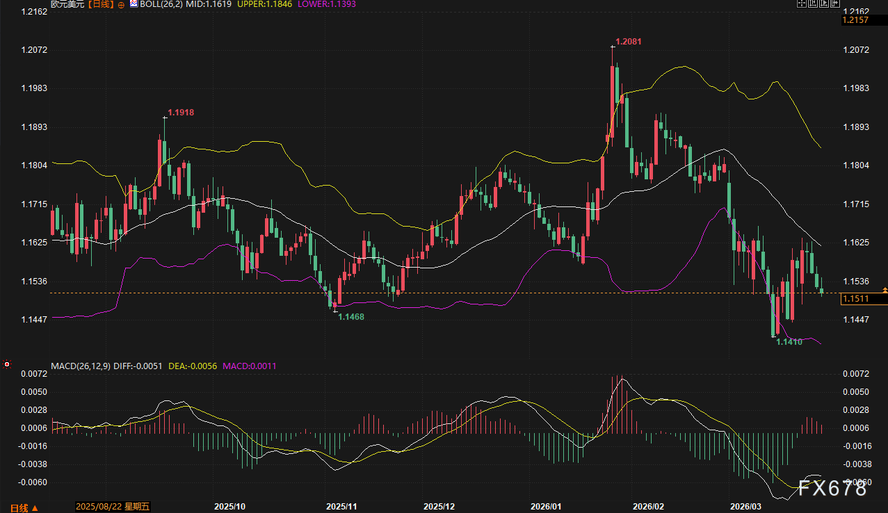 美日破160、欧元沦陷、英镑崩跌:美元狂飙,谁将是空头下一处“爆点”? 第4张 美日破160、欧元沦陷、英镑崩跌:美元狂飙,谁将是空头下一处“爆点”? 第4张