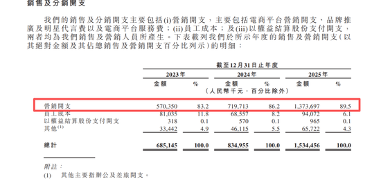 网红牙膏冲刺IPO:年烧13亿营销,研发占比不足1%,“突击”分红 第2张 网红牙膏冲刺IPO:年烧13亿营销,研发占比不足1%,“突击”分红 第2张
