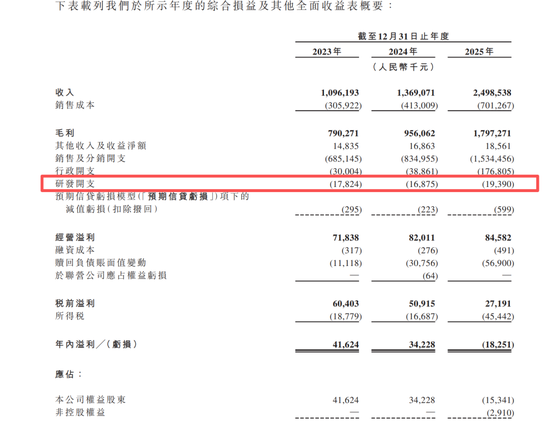 网红牙膏冲刺IPO:年烧13亿营销,研发占比不足1%,“突击”分红 第4张 网红牙膏冲刺IPO:年烧13亿营销,研发占比不足1%,“突击”分红 第4张