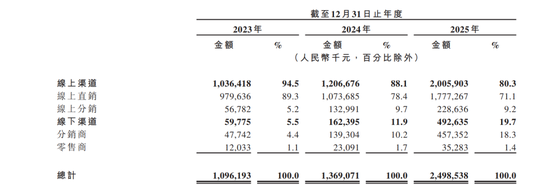 网红牙膏冲刺IPO:年烧13亿营销,研发占比不足1%,“突击”分红 第5张 网红牙膏冲刺IPO:年烧13亿营销,研发占比不足1%,“突击”分红 第5张