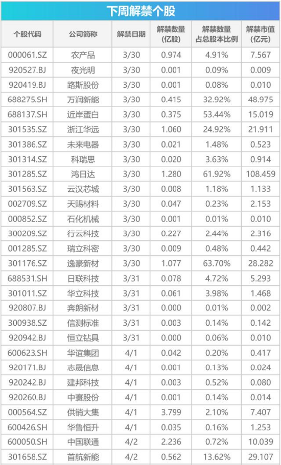 下周影响市场重要资讯前瞻:3月PMI数据将公布,光伏等产品出口退税全面取消,上交所基金做市新规生效 第1张 下周影响市场重要资讯前瞻:3月PMI数据将公布,光伏等产品出口退税全面取消,上交所基金做市新规生效 第1张