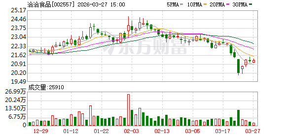 洽洽食品:目前坚果原料采购价格总体走势仍较为坚挺,公司将密切关注后续变化 第1张 洽洽食品:目前坚果原料采购价格总体走势仍较为坚挺,公司将密切关注后续变化 第1张