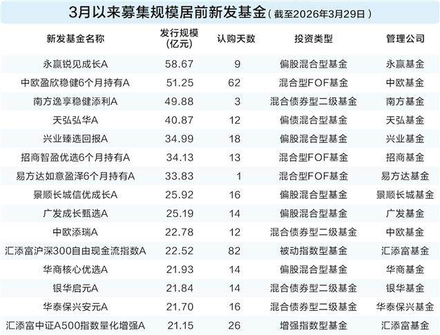 3月基金新发规模超千亿 “硬科技”产品成绝对主力 第1张 3月基金新发规模超千亿 “硬科技”产品成绝对主力 第1张