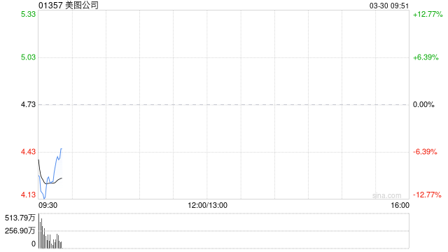 美图公司公布于3月30日上午起复牌  第1张