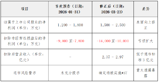 明德生物因业绩预告“变脸”及重大遗漏遭警示,投资者可索赔! 第1张 明德生物因业绩预告“变脸”及重大遗漏遭警示,投资者可索赔! 第1张