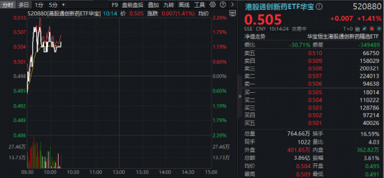 27.5亿美元!英矽智能牵手礼来,盘初暴拉15%!港股通创新药ETF(520880)逆市摸高2.39%!荣昌生物绩后飙涨 第1张 27.5亿美元!英矽智能牵手礼来,盘初暴拉15%!港股通创新药ETF(520880)逆市摸高2.39%!荣昌生物绩后飙涨 第1张