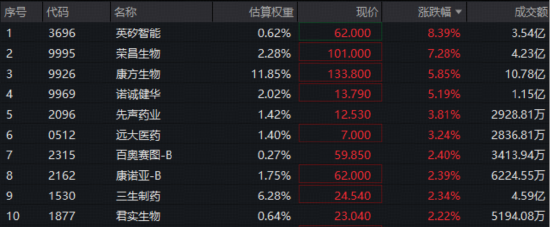 27.5亿美元!英矽智能牵手礼来,盘初暴拉15%!港股通创新药ETF(520880)逆市摸高2.39%!荣昌生物绩后飙涨 第2张 27.5亿美元!英矽智能牵手礼来,盘初暴拉15%!港股通创新药ETF(520880)逆市摸高2.39%!荣昌生物绩后飙涨 第2张