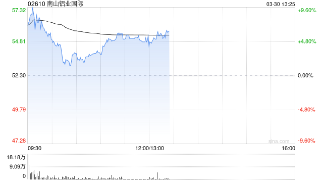 中金:维持南山铝业国际跑赢行业评级 下调目标价至65.37港元 第1张 中金:维持南山铝业国际跑赢行业评级 下调目标价至65.37港元 第1张