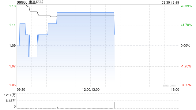 康圣环球发布2025年度业绩 取得收入9.34亿元同比增加0.65% 第1张 康圣环球发布2025年度业绩 取得收入9.34亿元同比增加0.65% 第1张