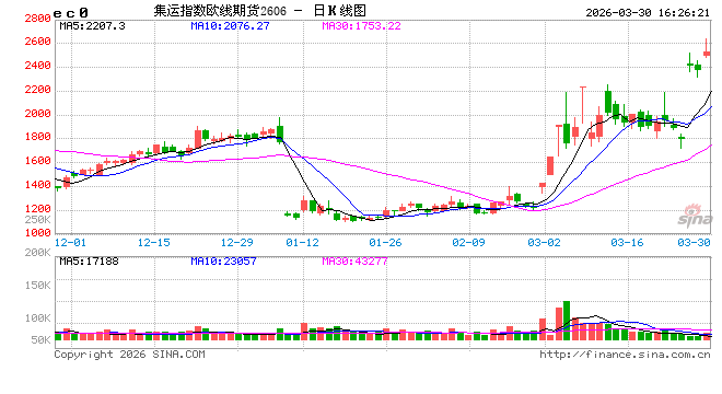 开盘|国内期货主力合约涨多跌少，集运欧线涨超6%  第2张