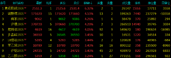 开盘|国内期货主力合约涨多跌少，集运欧线涨超6%  第3张