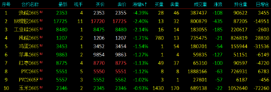 开盘|国内期货主力合约涨多跌少，集运欧线涨超6%  第4张