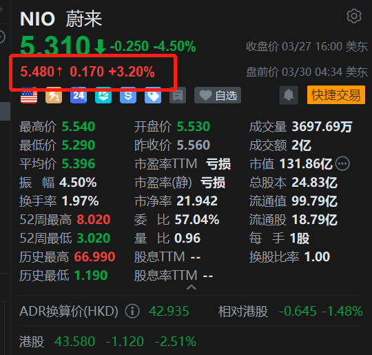 美股异动丨蔚来盘前涨3.2% 在哥斯达黎加开设首家门店 正式启动拉美市场扩张  第1张