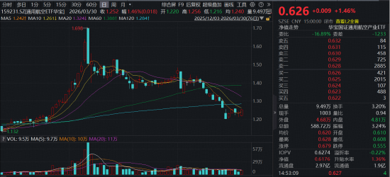 SpaceX IPO在即，力箭二号火箭将首飞！海内外共振，通用航空ETF（159231）放量劲涨1.46%  第1张