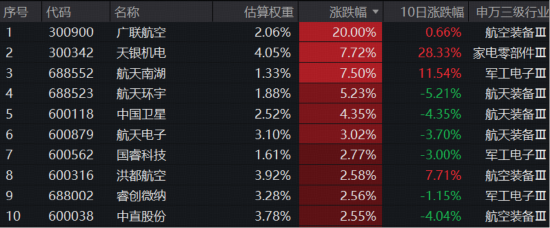 SpaceX IPO在即，力箭二号火箭将首飞！海内外共振，通用航空ETF（159231）放量劲涨1.46%  第2张