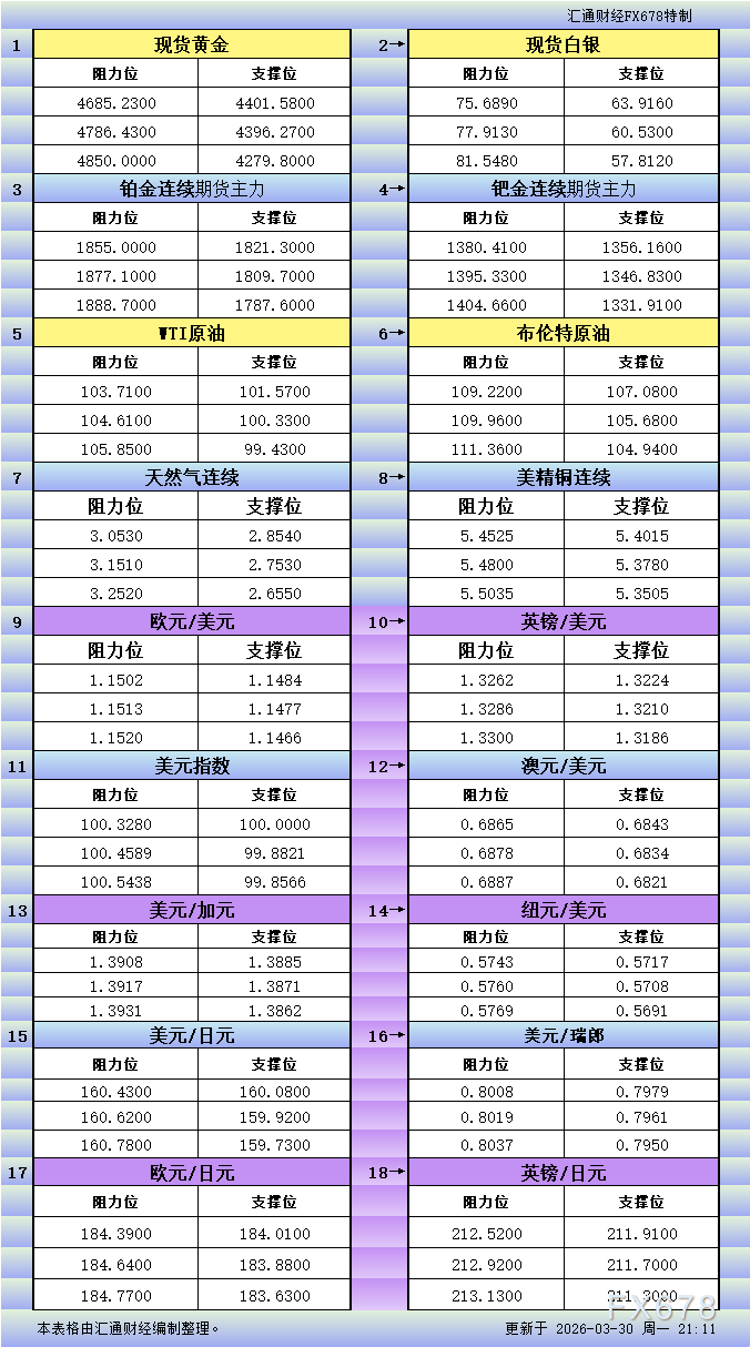 3月30日美市更新支撑阻力：18品种支撑阻力(金银铂钯原油天然气铜及十大货币对)  第1张