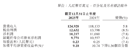 中国再保：归母净利润97.71亿元，同比下降7.4%  第1张