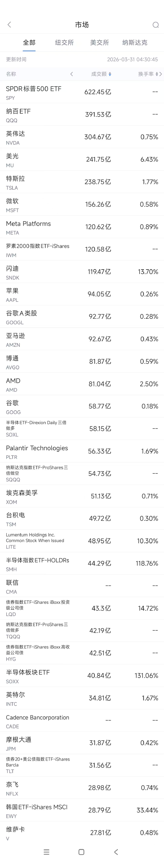 3月31日美股成交额前20:英伟达跌入熊市区间 第1张 3月31日美股成交额前20:英伟达跌入熊市区间 第1张