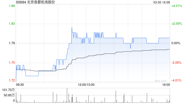 北京首都机场股份获Fortune Enrichment Holdings Limited增持27.75万股 第1张 北京首都机场股份获Fortune Enrichment Holdings Limited增持27.75万股 第1张