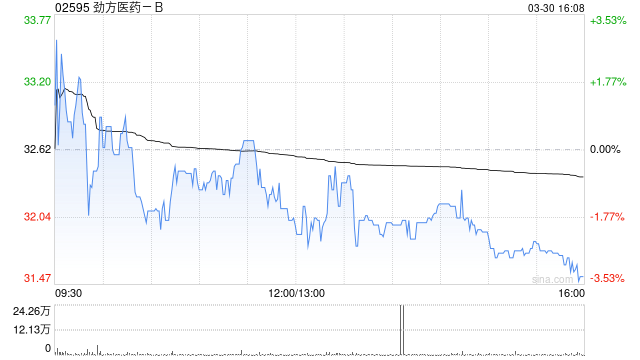 劲方医药-B获Wellington Management Group LLP增持约31.82万股 第1张 劲方医药-B获Wellington Management Group LLP增持约31.82万股 第1张