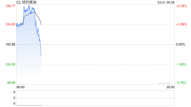 伊朗议会批准对霍尔木兹海峡征收通行费的法案!白宫:特朗普希望4月6日前达成协议!国际油价应声大涨 第2张 伊朗议会批准对霍尔木兹海峡征收通行费的法案!白宫:特朗普希望4月6日前达成协议!国际油价应声大涨 第2张