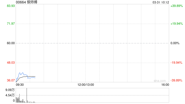 铜师傅上市首日破发 低开近41% 市值跌至22.8亿港元  第1张