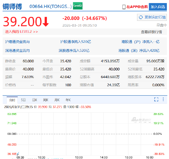铜师傅上市首日破发 低开近41% 市值跌至22.8亿港元  第2张