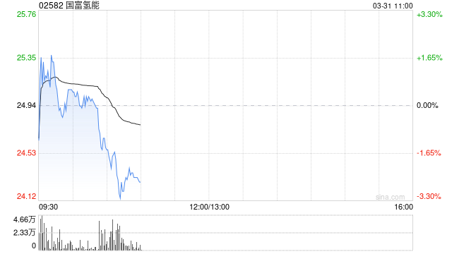 国富氢能2025年实现收入3.464亿元 毛利约为390万元  第1张