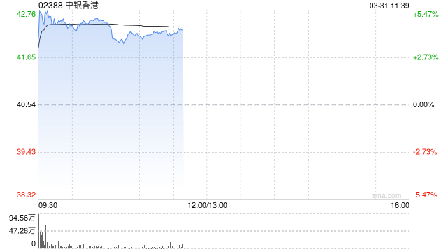 中银香港盘中涨超5% 2025年股东应占溢利同比增长4.9% 第1张 中银香港盘中涨超5% 2025年股东应占溢利同比增长4.9% 第1张
