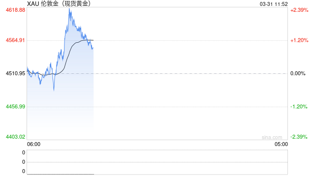 金价反弹能否重启上涨趋势？分析师普遍警告短期仍存下行风险  第2张