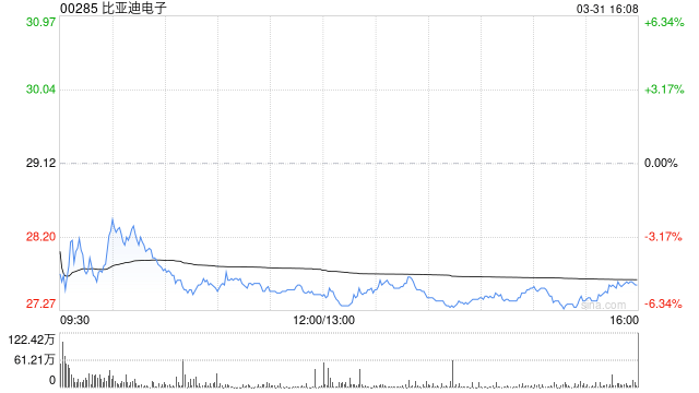 中银国际：维持比亚迪电子“买入”评级 目标价下调至38.7港元  第1张