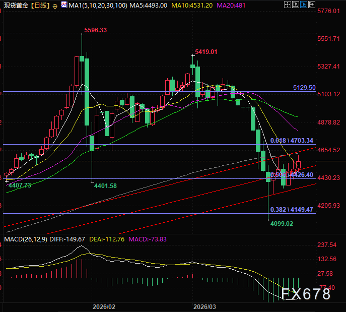 金价惨遭17年最惨月跌幅!但为何还有翻盘机会? 第2张 金价惨遭17年最惨月跌幅!但为何还有翻盘机会? 第2张