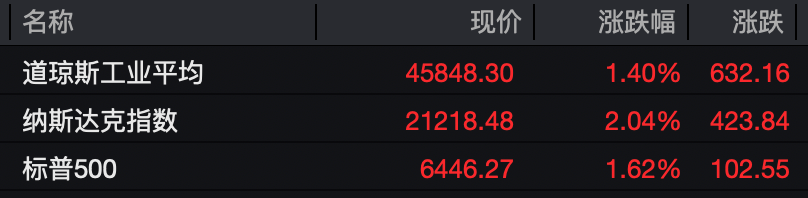 全线爆发!美股大涨,黄金、白银拉升!特朗普,最新发声! 第1张 全线爆发!美股大涨,黄金、白银拉升!特朗普,最新发声! 第1张