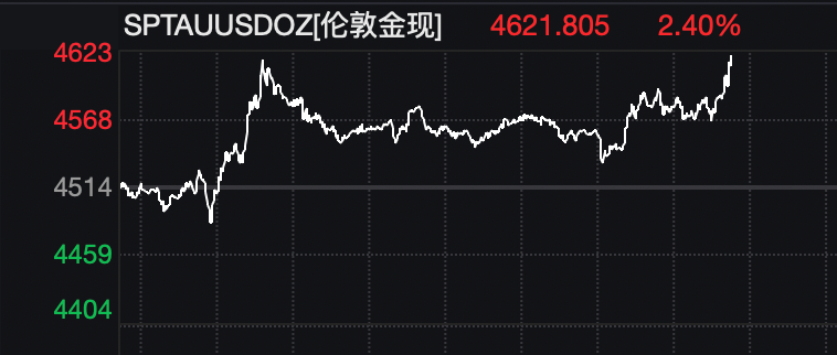 全线爆发!美股大涨,黄金、白银拉升!特朗普,最新发声! 第3张 全线爆发!美股大涨,黄金、白银拉升!特朗普,最新发声! 第3张