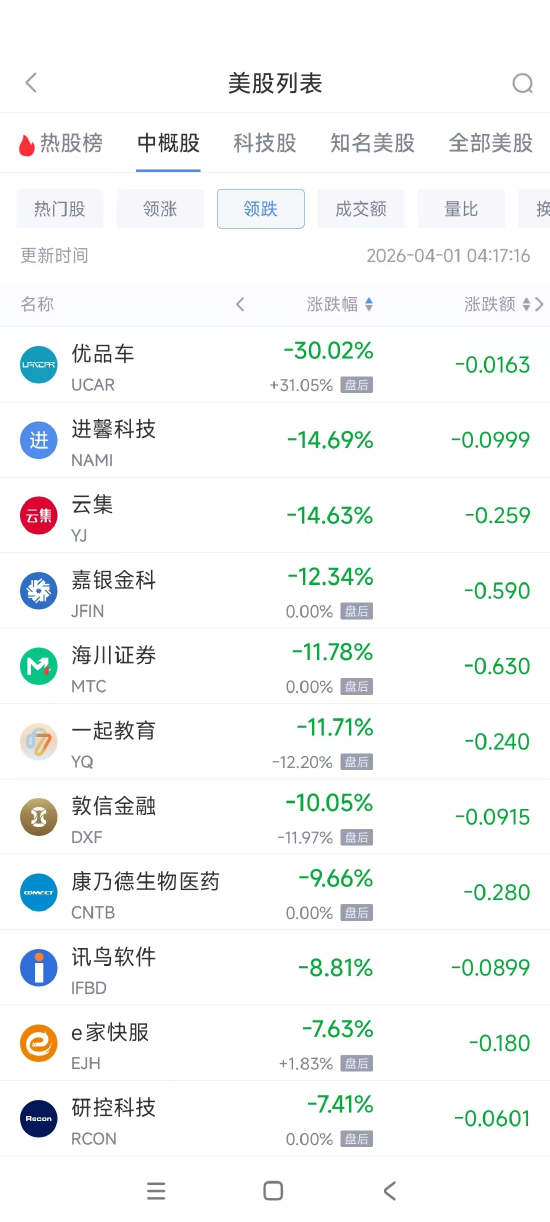 4月1日热门中概股多数上涨 小马智行涨10.54%,中国新城农村跌4.96% 第2张 4月1日热门中概股多数上涨 小马智行涨10.54%,中国新城农村跌4.96% 第2张