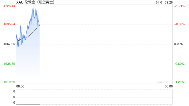 重磅！特朗普与伊朗总统释放停战信号 金价暴涨156美元 接下来如何交易？  第1张